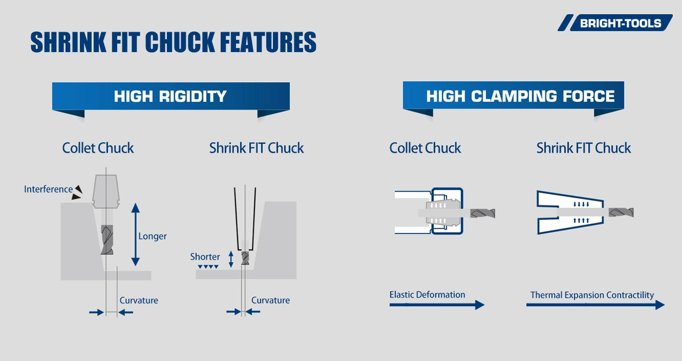 Shrink Fit Chuck Features of Heat Shrink Holders