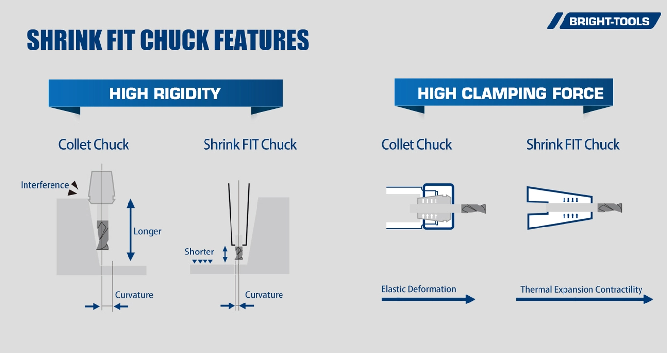 Shrink Fit Chuck Features of Heat Shrink Holders